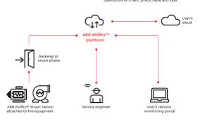 ELV-3AFP-SS-LIC-EST - Smart Sensor ABB para motores con Aletas